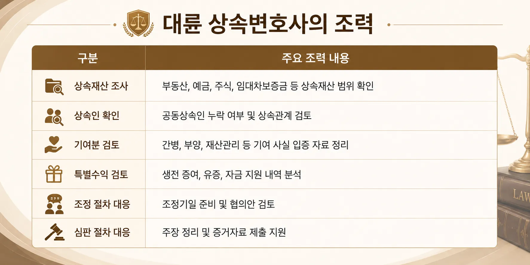 상속재산분할심판청구 법무법인 대륜 상속변호사 상속분쟁 대응 조력
