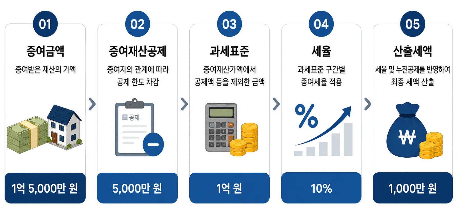 증여세세무상담 시 증여재산공제 한도와 증여세 계산 방법