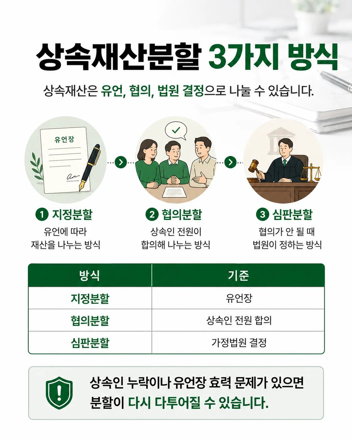 상속지분 산정 후 상속재산분할 협의와 심판 절차 설명