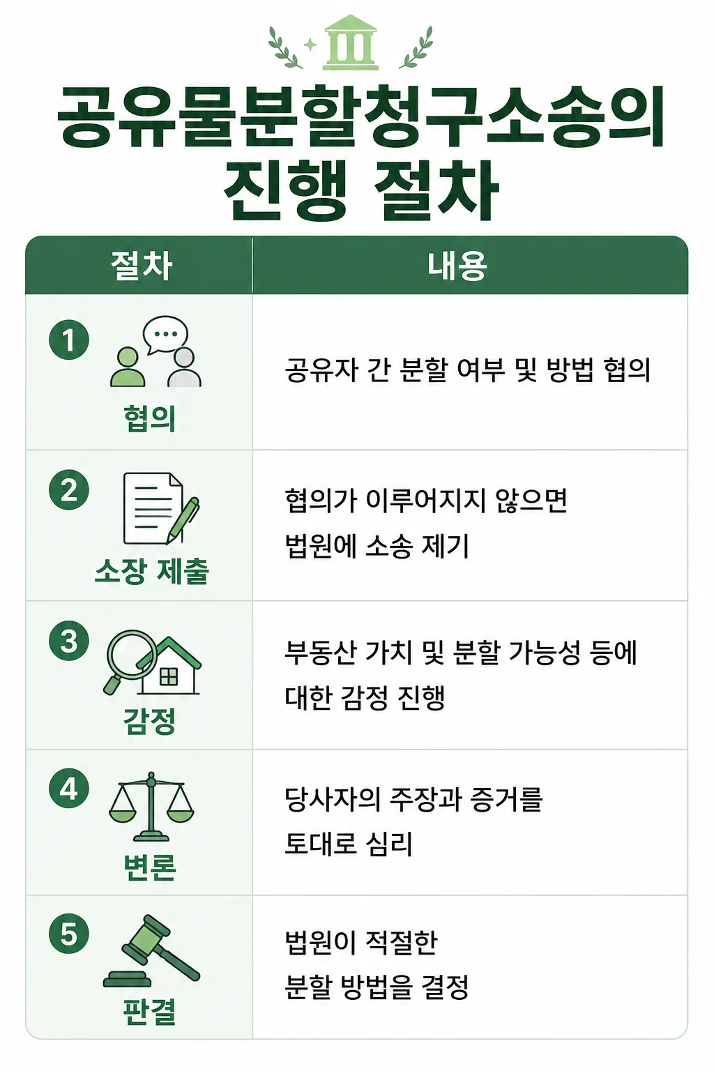 공유물분할청구소송의 법적 진행 절차 정리