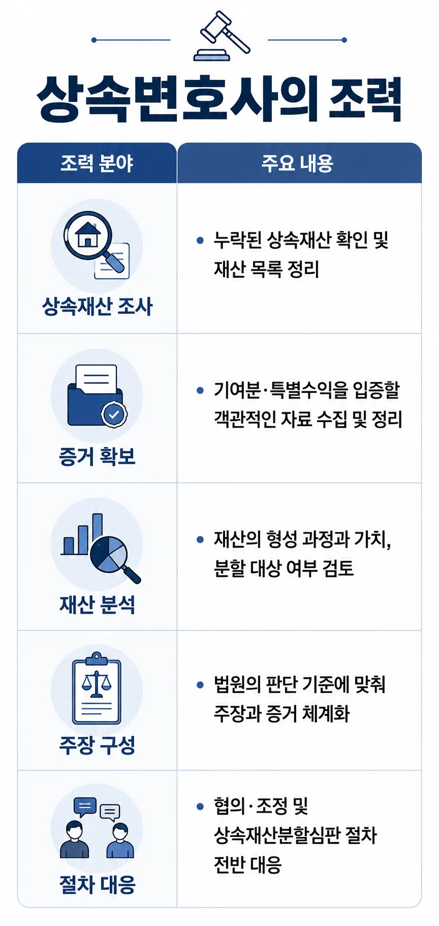 상속재산분할청구소송에 대한 대륜 상속변호사의 조력