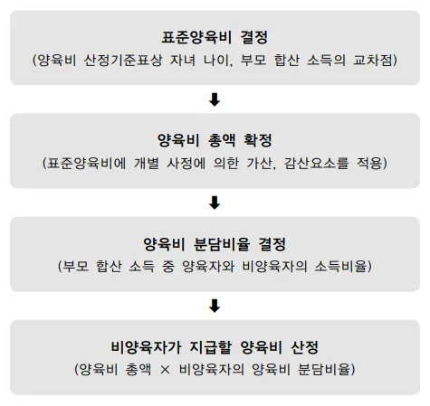 양육비청구소송 양육비 산정 절차 분야