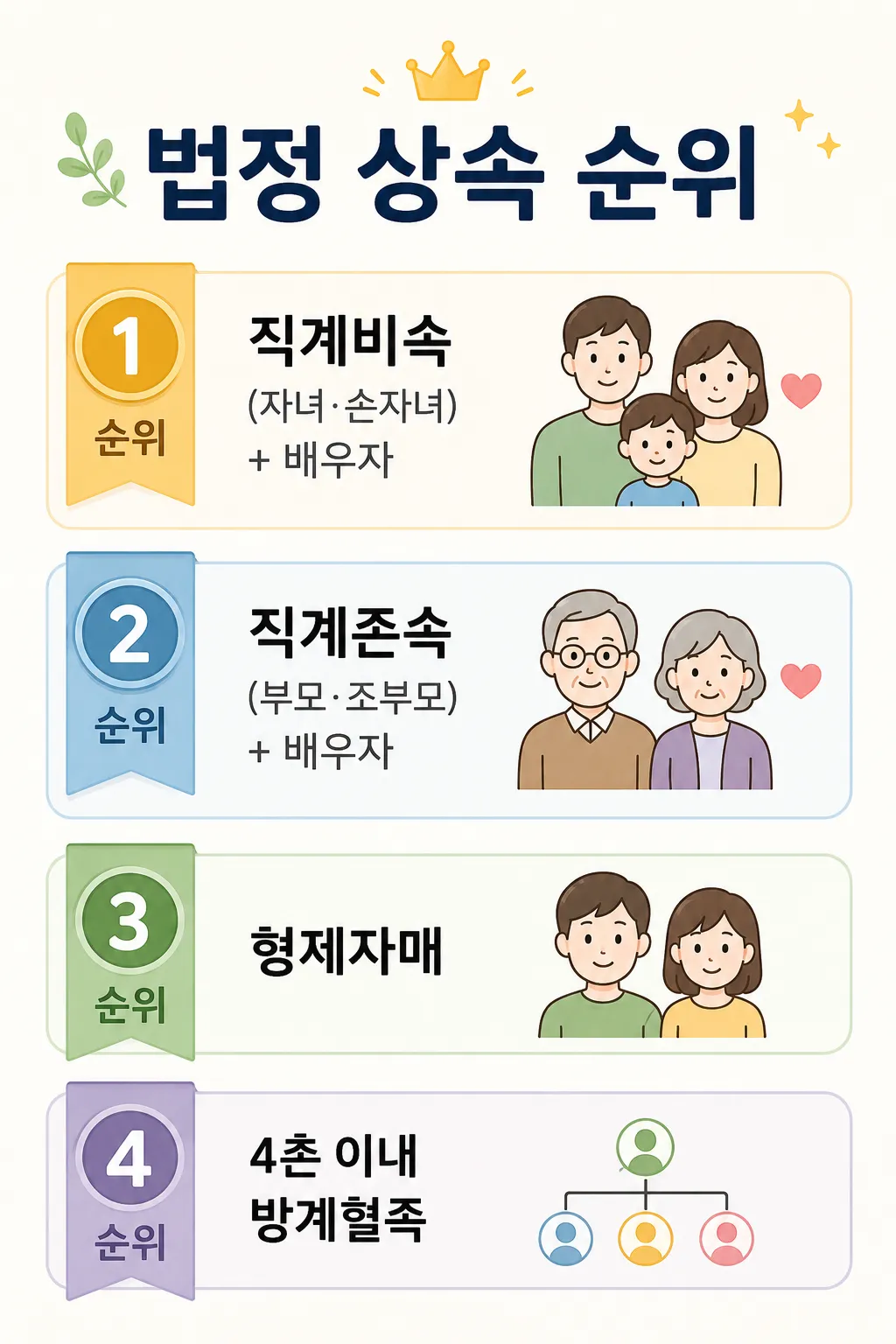 유산을 받을 수 있는 법정 상속 순위