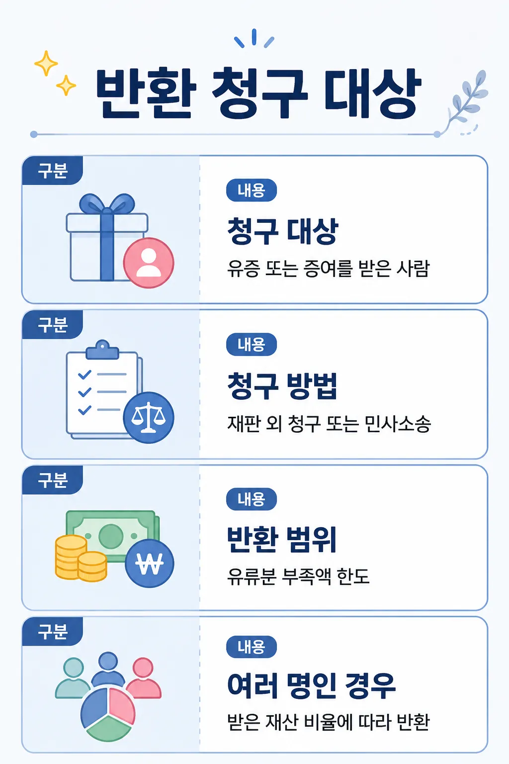유류분반환을 청구할 수 있는 대상 유형
