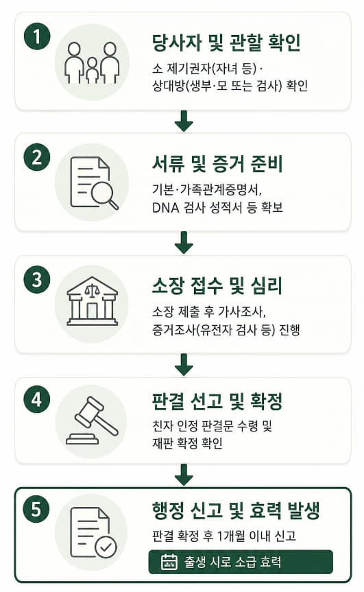 인지청구의소 소송 절차도