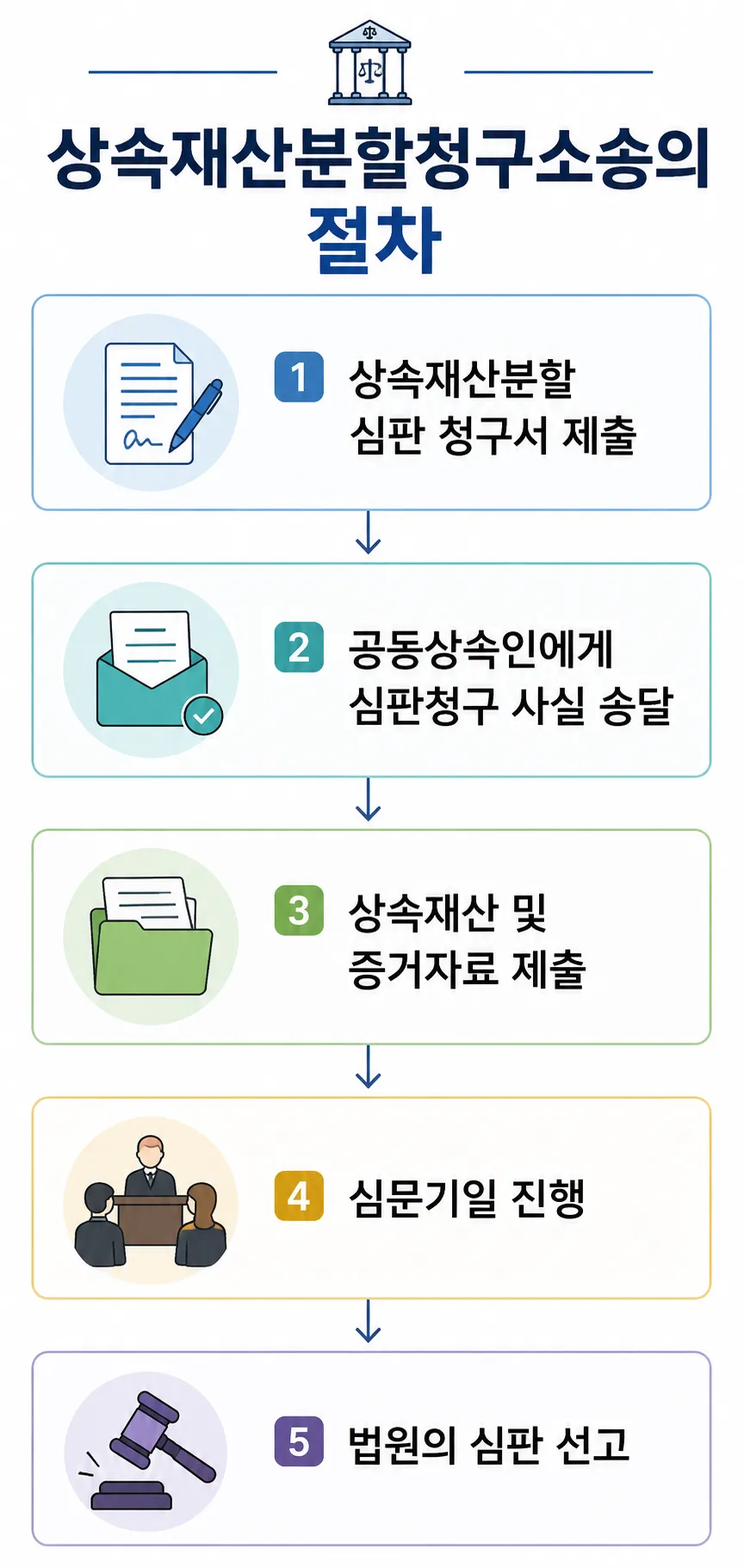 상속재산분할청구소송의 법적 절차 정리 확인