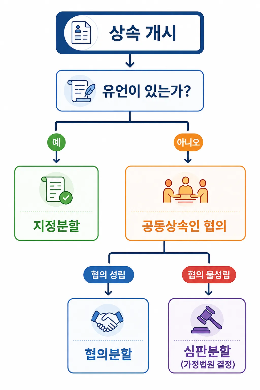 상속재산분할청구소송 전 재산분할의 방법 세가지