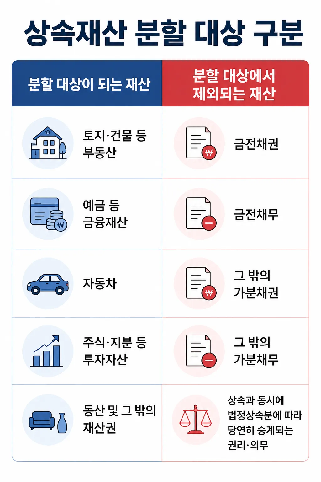 상속재산분할청구소송의 대상이 되는 재산과 아닌 재산