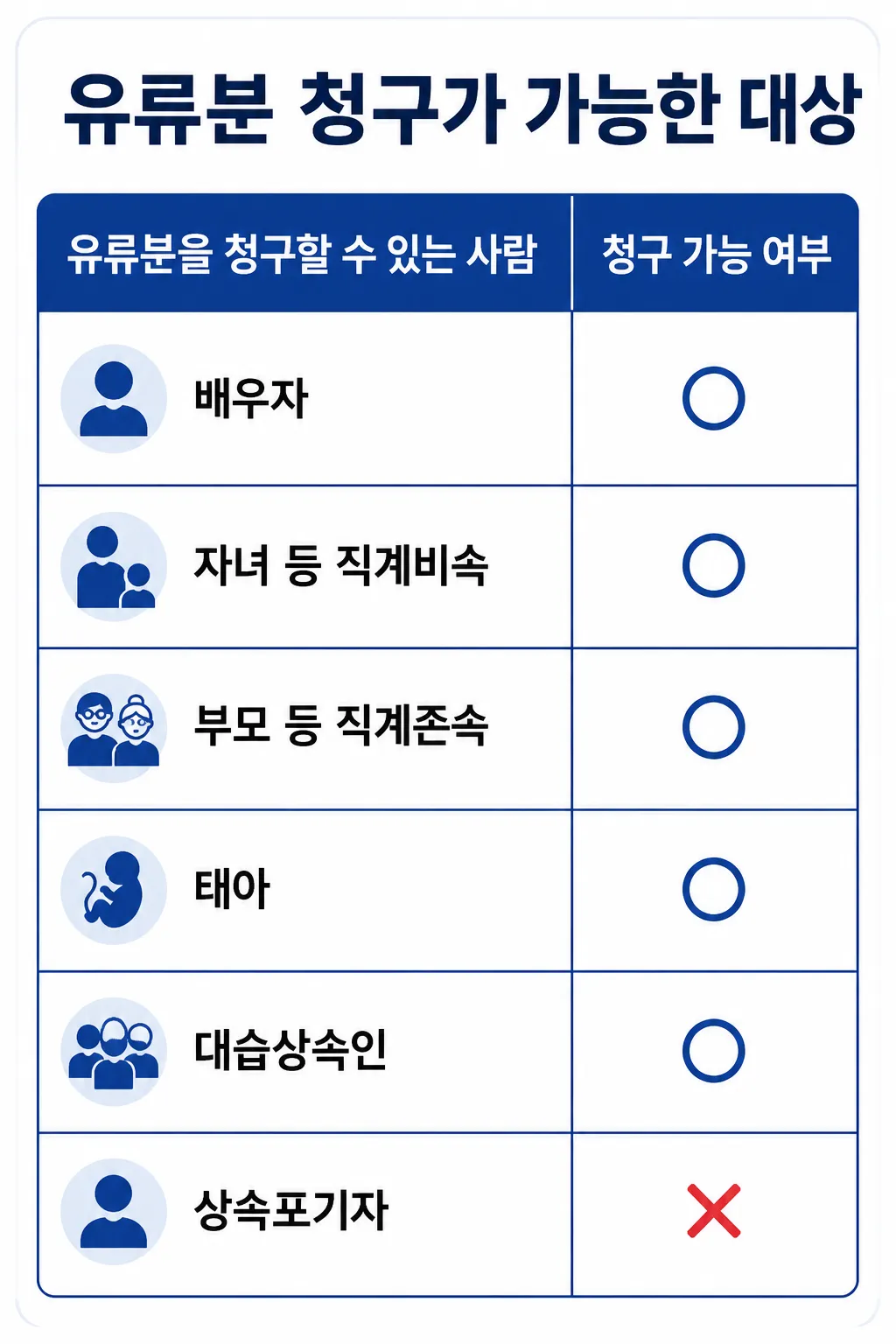 유류분반환청구소송 시 유류분 권리자 범위