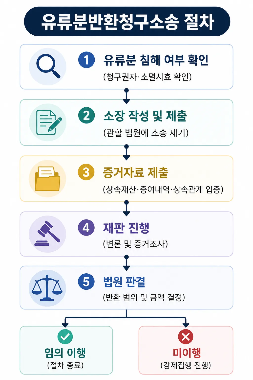 유류분반환청구소송 시 소장 작성부터 판결까지 절차